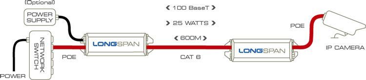 Удлинитель проводного Ethernet Longspan для систем видеонаблюдения