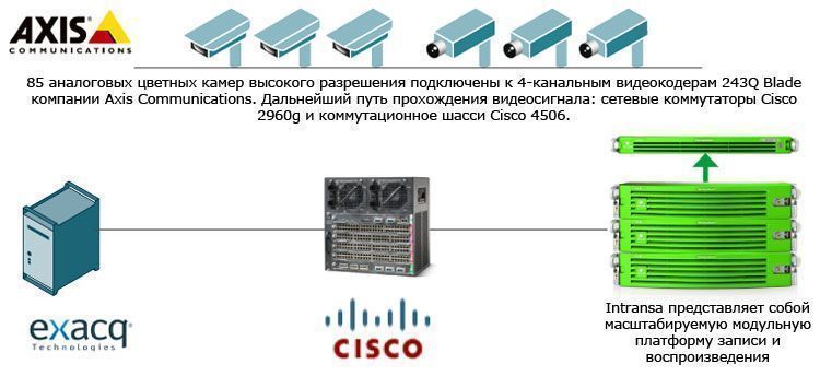 85        4-  243Q Blade  Axis Communications.    :   Cisco 2960g    Cisco 4506.